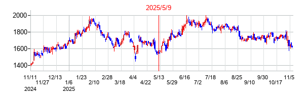 2025年5月9日 15:31前後のの株価チャート