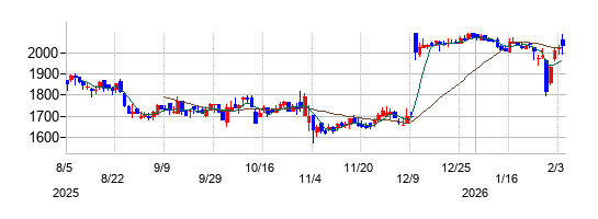ブロードメディアの株価チャート