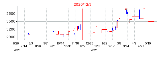 2020年12月3日 11:08前後のの株価チャート