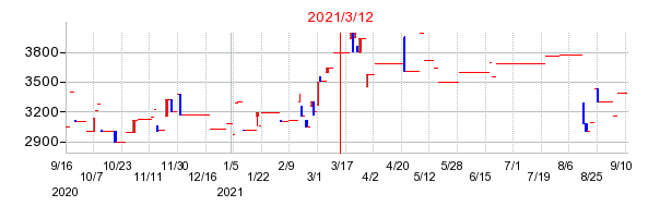2021年3月12日 09:00前後のの株価チャート