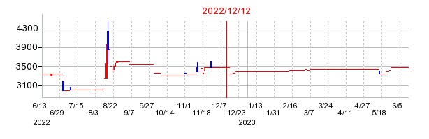 2022年12月12日 10:08前後のの株価チャート