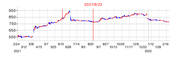 2021年8月23日 12:09前後のの株価チャート