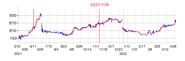2021年11月8日 09:56前後のの株価チャート