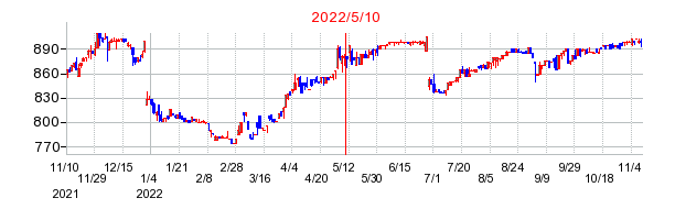 2022年5月10日 11:13前後のの株価チャート