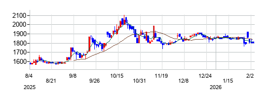 応用技術の株価チャート