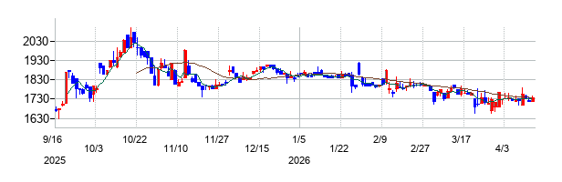 応用技術の株価チャート