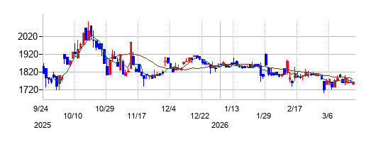 応用技術の株価チャート