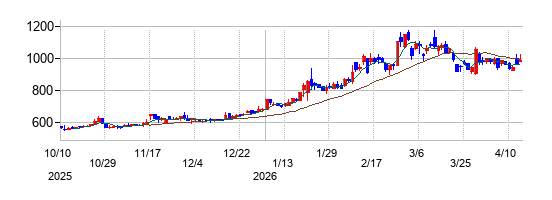 マナック・ケミカル・パートナーズ	の株価チャート