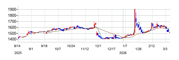 川口化学工業の株価チャート