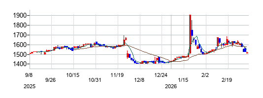 川口化学工業の株価チャート