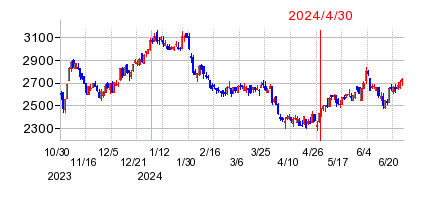 2024年4月30日 11:17前後のの株価チャート