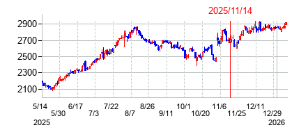 2025年11月14日 15:34前後のの株価チャート