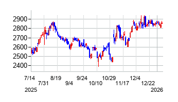 日本精化の株価チャート