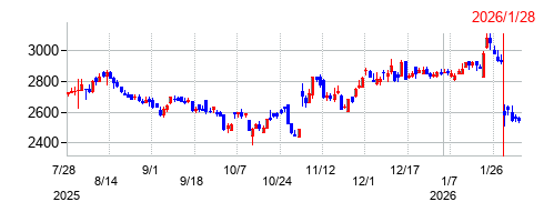 日本精化の株価チャート