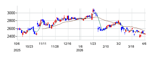 の株価チャート