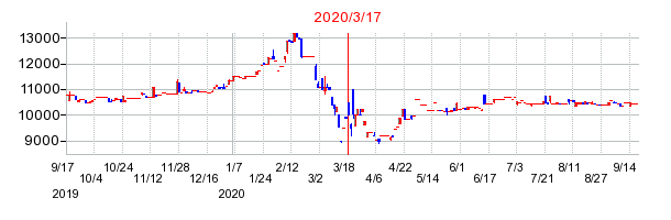2020年3月17日 15:12前後のの株価チャート