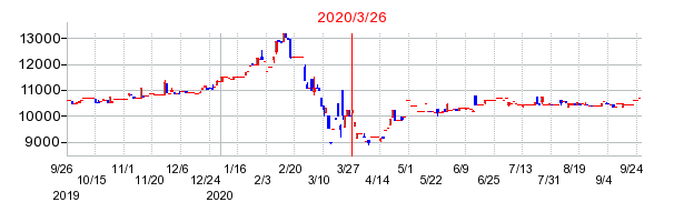 2020年3月26日 15:26前後のの株価チャート