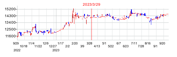 2023年3月29日 09:41前後のの株価チャート