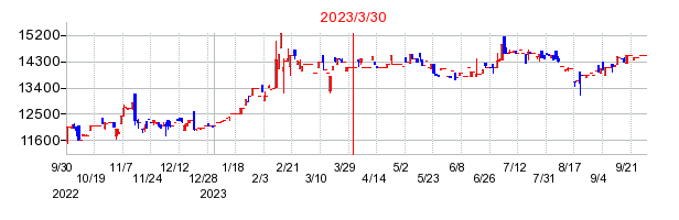2023年3月30日 13:13前後のの株価チャート