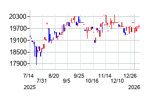 松本油脂製薬の株価チャート