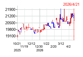 松本油脂製薬の株価チャート