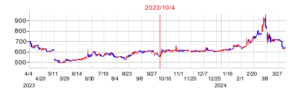 2023年10月4日 15:40前後のの株価チャート