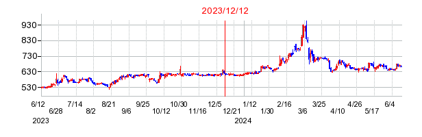 2023年12月12日 14:00前後のの株価チャート