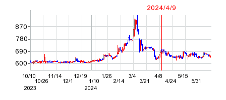2024年4月9日 13:30前後のの株価チャート