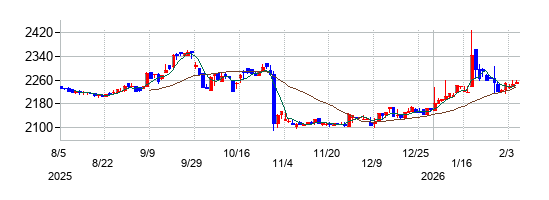 広栄化学の株価チャート