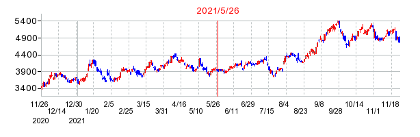 2021年5月26日 15:34前後のの株価チャート