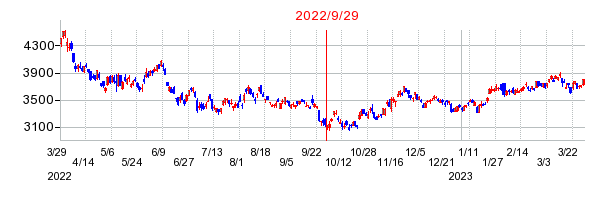 2022年9月29日 12:04前後のの株価チャート