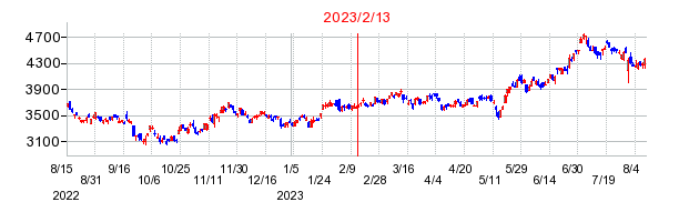 2023年2月13日 09:00前後のの株価チャート