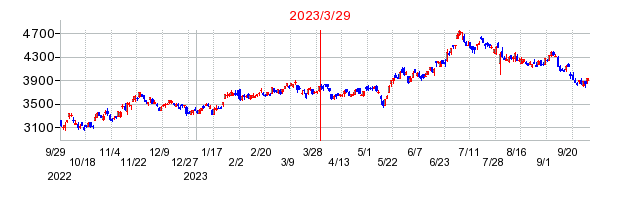 2023年3月29日 09:52前後のの株価チャート