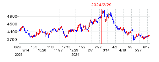 2024年2月29日 15:11前後のの株価チャート