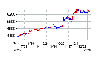 扶桑化学工業の株価チャート