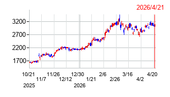 扶桑化学工業の株価チャート