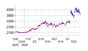 扶桑化学工業の株価チャート