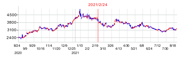 2021年2月24日 15:38前後のの株価チャート