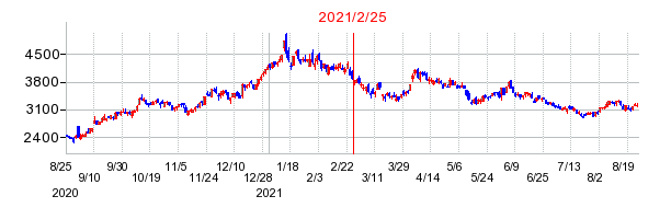 2021年2月25日 16:18前後のの株価チャート