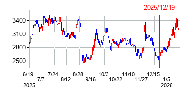 2025年12月19日 10:19前後のの株価チャート