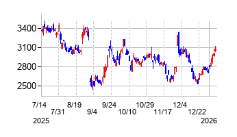 トリケミカル研究所の株価チャート