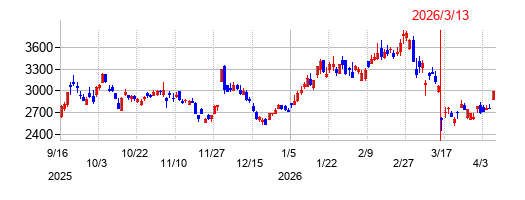 トリケミカル研究所の株価チャート