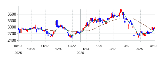 トリケミカル研究所の株価チャート