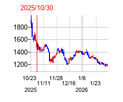 2025年10月30日 13:51前後のの株価チャート