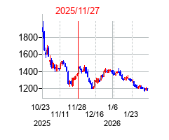 2025年11月27日 10:16前後のの株価チャート