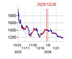 2025年12月26日 13:34前後のの株価チャート
