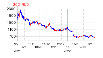 2021年9月9日 13:31前後のの株価チャート