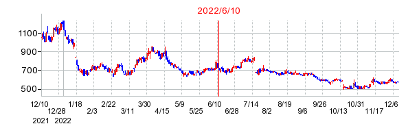 2022年6月10日 17:14前後のの株価チャート