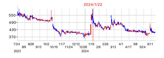 2024年1月22日 13:08前後のの株価チャート