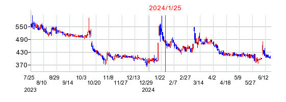 2024年1月25日 09:53前後のの株価チャート